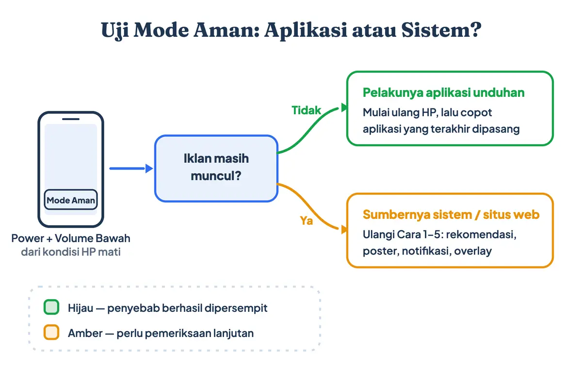 Alur uji Mode Aman di HP Vivo untuk memastikan iklan berasal dari aplikasi unduhan atau sistem