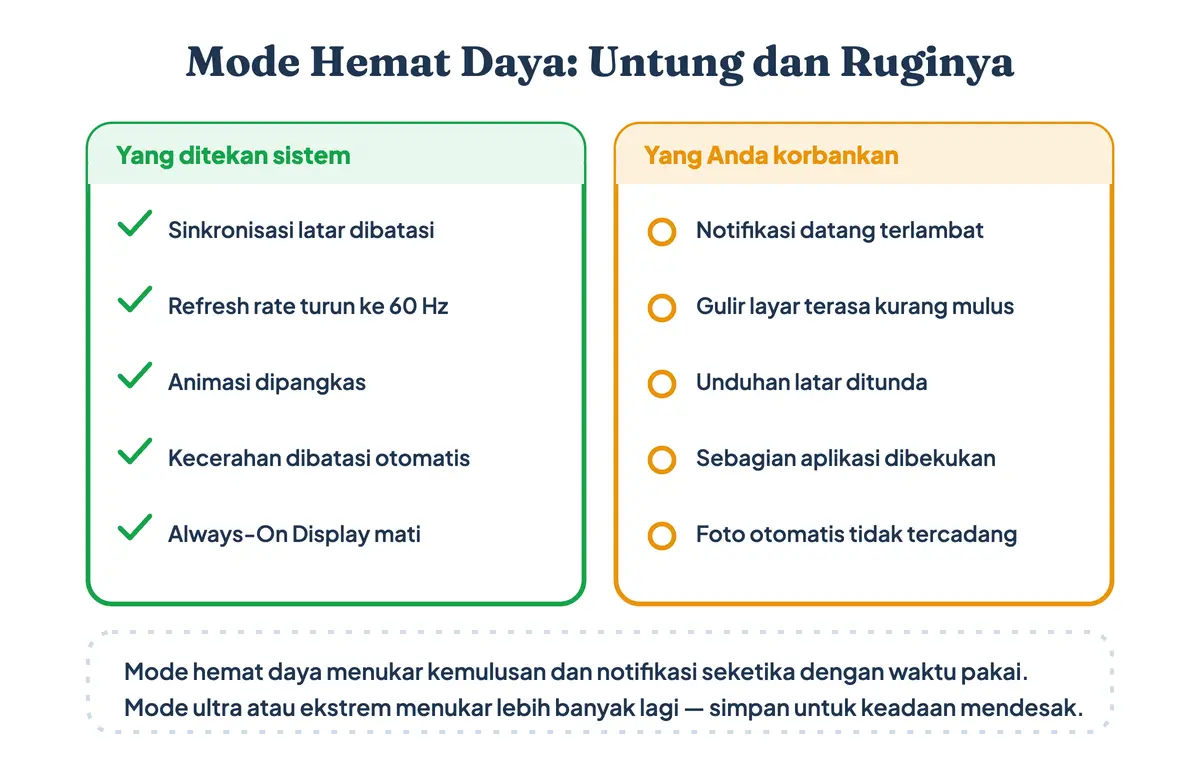 Mode hemat daya baterai Android: setelan yang ditekan sistem dan efek samping yang Anda rasakan