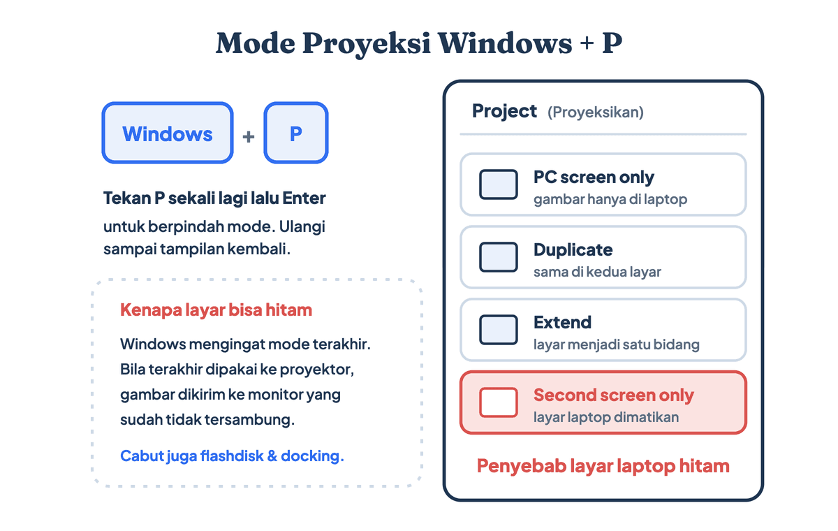 Empat mode proyeksi Windows P dan mode Second screen only yang membuat layar laptop tampak hitam