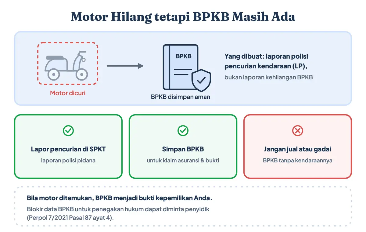 Motor hilang tetapi BPKB masih ada, termasuk motor hilang saat BPKB digadaikan: buat laporan pencurian, simpan BPKB untuk klaim asuransi dan bukti kepemilikan, jangan jual atau gadaikan BPKB tanpa kendaraannya