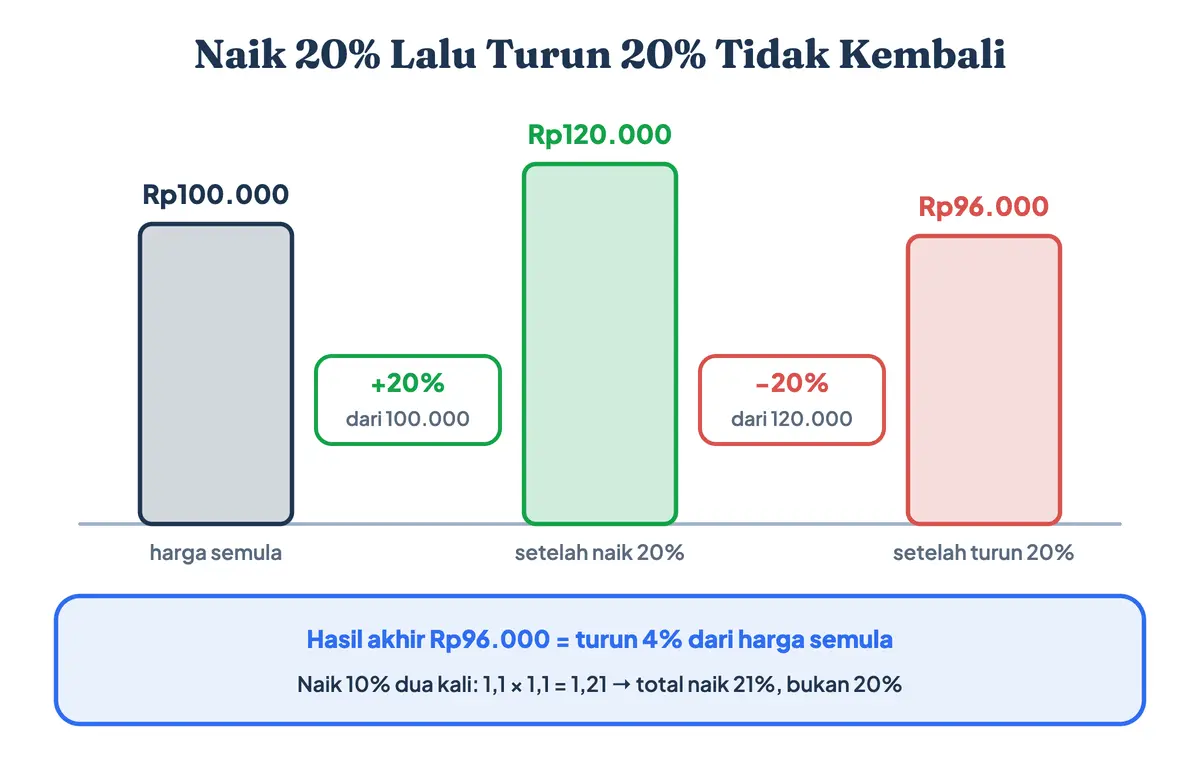 Naik 20 persen lalu turun 20 persen: Rp100.000 menjadi Rp120.000 lalu Rp96.000, sehingga hasil akhirnya turun 4 persen dari harga semula