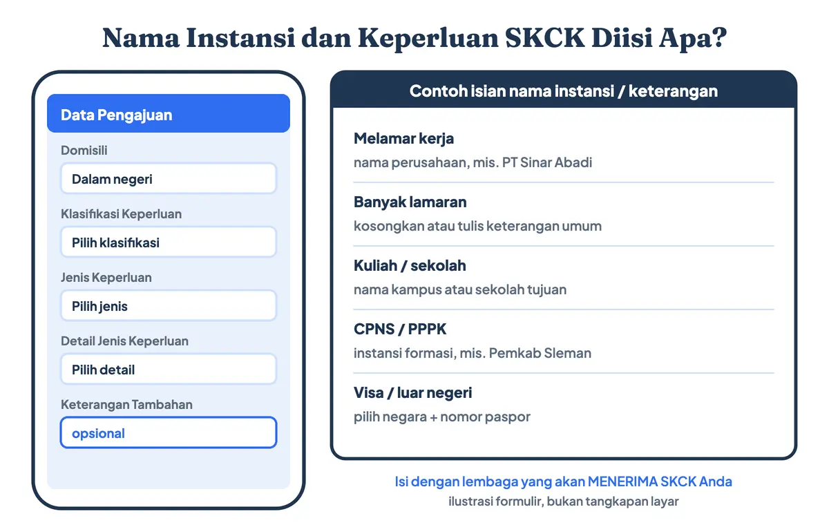 Nama instansi di SKCK adalah lembaga penerima SKCK: keperluan dan keterangan di SKCK diisi lewat kolom Klasifikasi, Jenis Keperluan, Detail, dan Keterangan Tambahan, dengan contoh isian nama instansi SKCK untuk lamaran kerja, sekolah, CPNS, dan visa