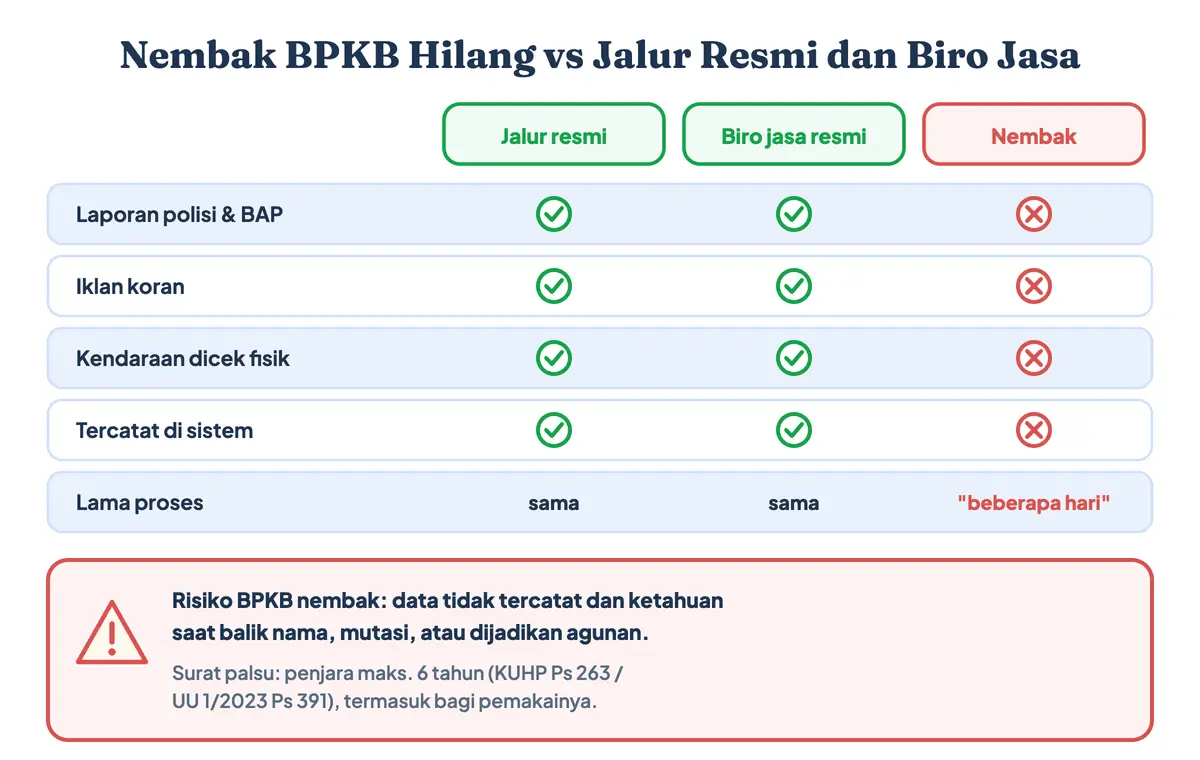 Nembak BPKB hilang dibandingkan jalur resmi dan jasa pembuatan BPKB motor hilang dari biro jasa resmi: nembak melewati laporan polisi, iklan, dan cek fisik sehingga berisiko BPKB palsu; biaya mengurus BPKB hilang di biro jasa sebaiknya dirinci