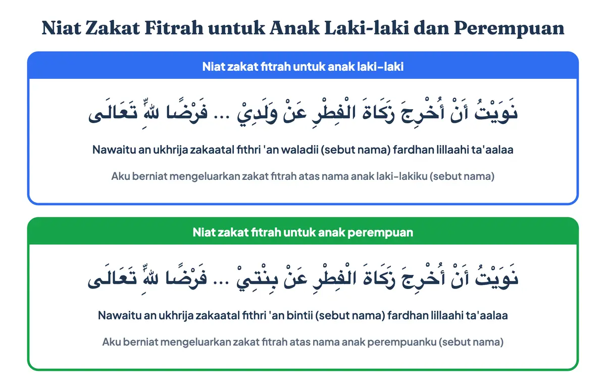 Niat zakat fitrah untuk anak laki-laki dan niat zakat fitrah untuk anak perempuan dalam tulisan Arab, latin, dan artinya, juga dikenal sebagai doa zakat fitrah untuk anak laki-laki dan doa zakat fitrah untuk anak perempuan, dengan menyebut nama anak