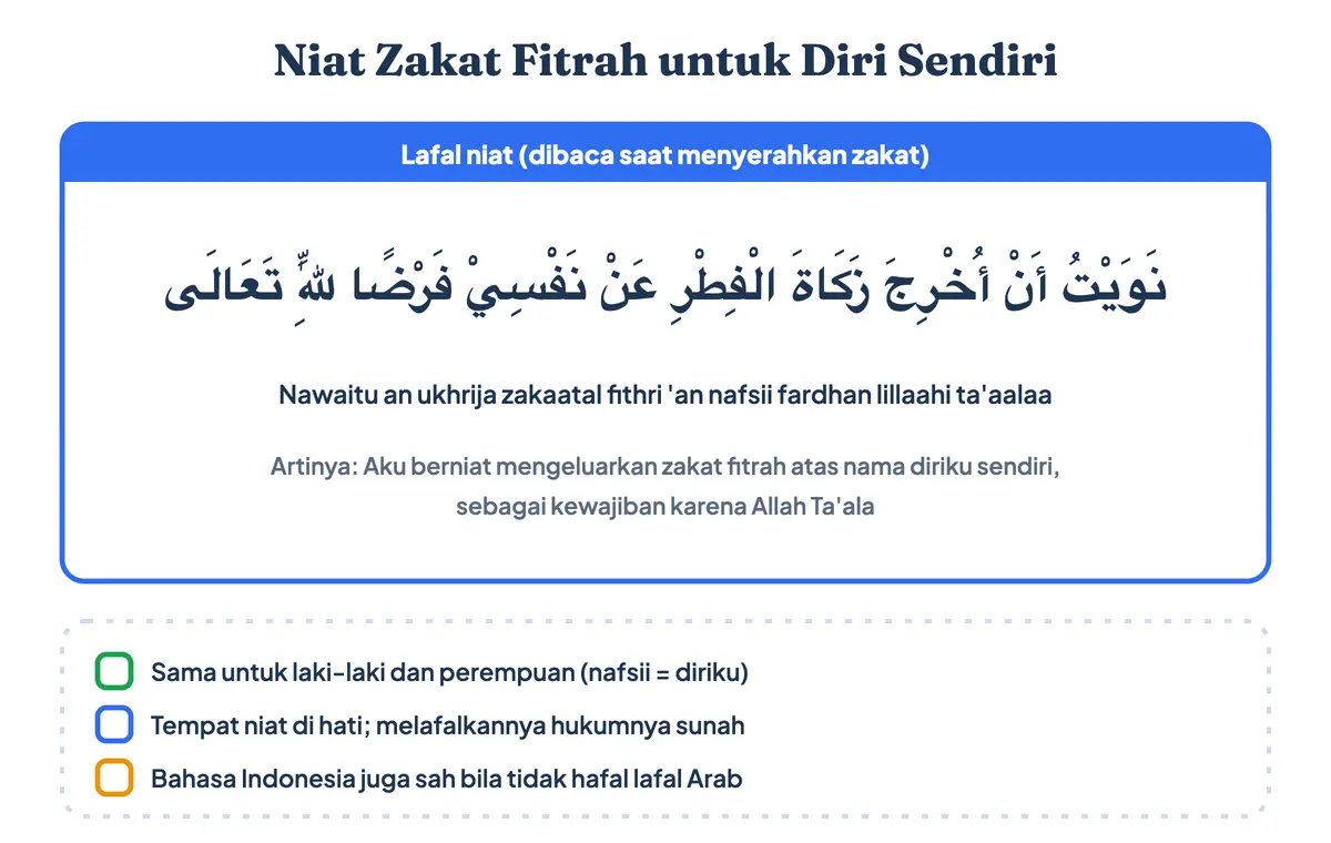 Niat zakat fitrah untuk diri sendiri: bacaan zakat fitrah dan niat membayar zakat fitrah, ditulis sebagai niat zakat fitrah arab, latin, dan artinya, yang juga dicari sebagai doa zakat fitrah untuk diri sendiri; niat zakat fitrah untuk diri sendiri perempuan sama dengan laki-laki