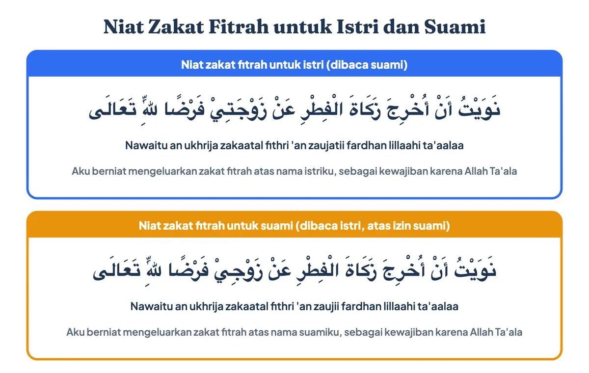 Niat zakat fitrah untuk istri dan niat zakat fitrah untuk suami dalam tulisan Arab, latin, dan artinya, yang juga dicari sebagai doa zakat fitrah untuk istri; niat untuk suami dibaca istri atas izin suami