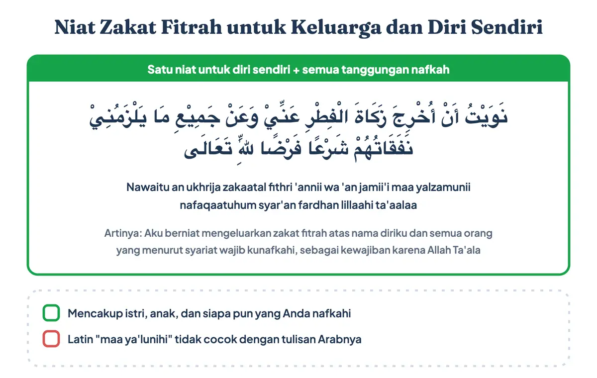 Niat zakat fitrah untuk diri sendiri dan keluarga, juga disebut doa zakat fitrah untuk diri sendiri dan keluarga atau doa zakat fitrah untuk keluarga, dalam tulisan Arab, latin, dan artinya: satu niat zakat fitrah untuk keluarga (niat zakat fitrah sekeluarga) untuk istri dan anak yang menjadi tanggungan nafkah, sering dicari sebagai doa zakat fitrah sekeluarga