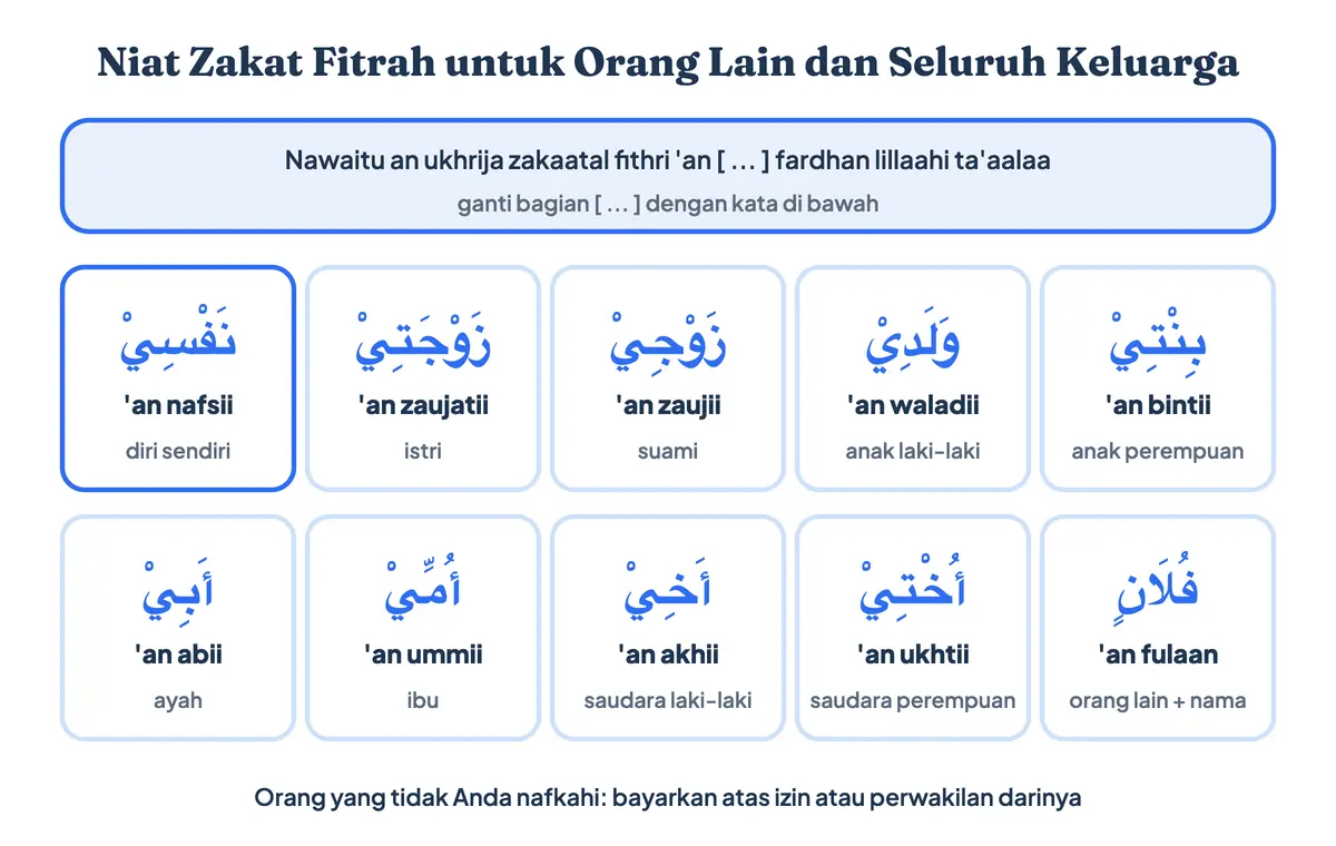 Niat zakat fitrah untuk orang lain, ayah, ibu, adik laki-laki, dan saudara perempuan: satu pola lafal dengan kata ganti setelah kata 'an, termasuk niat zakat fitrah untuk diri sendiri dan istri serta seluruh keluarga