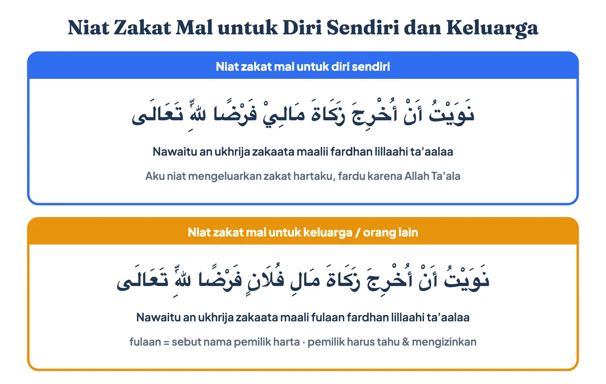 Niat zakat mal untuk diri sendiri dan keluarga dalam tulisan Arab, latin, dan artinya, termasuk niat mengeluarkan zakat mal atas nama orang lain dengan menyebut nama pemilik harta