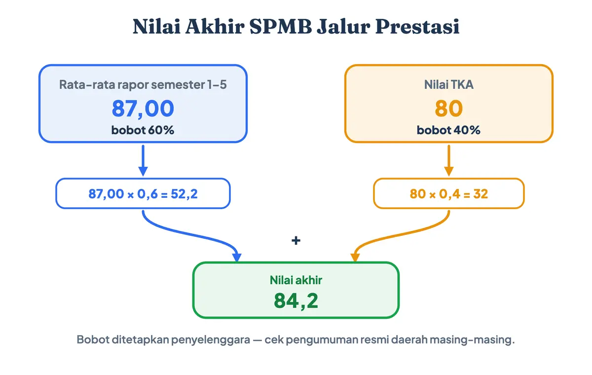 Cara menghitung nilai akhir SPMB jalur prestasi: rata-rata rapor 87,00 (60 persen) plus nilai TKA 80 (40 persen) = 84,2