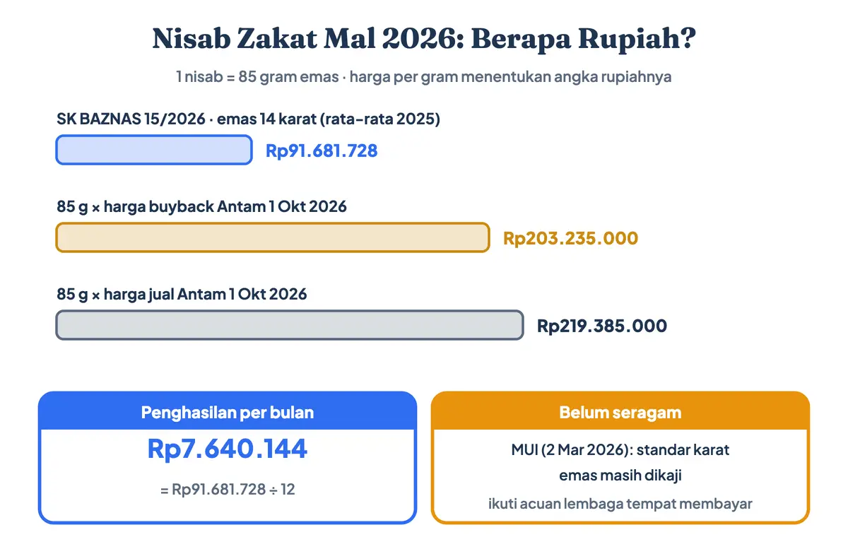 Nisab zakat mal adalah 85 gram emas. Nisab emas ini juga menjadi nisab zakat uang dan batas minimal zakat mal. Nisab 2026 dalam rupiah: Rp91.681.728 per tahun atau Rp7.640.144 per bulan untuk nisab zakat profesi menurut SK BAZNAS 15/2026, atau Rp203.235.000 dengan harga buyback emas Antam