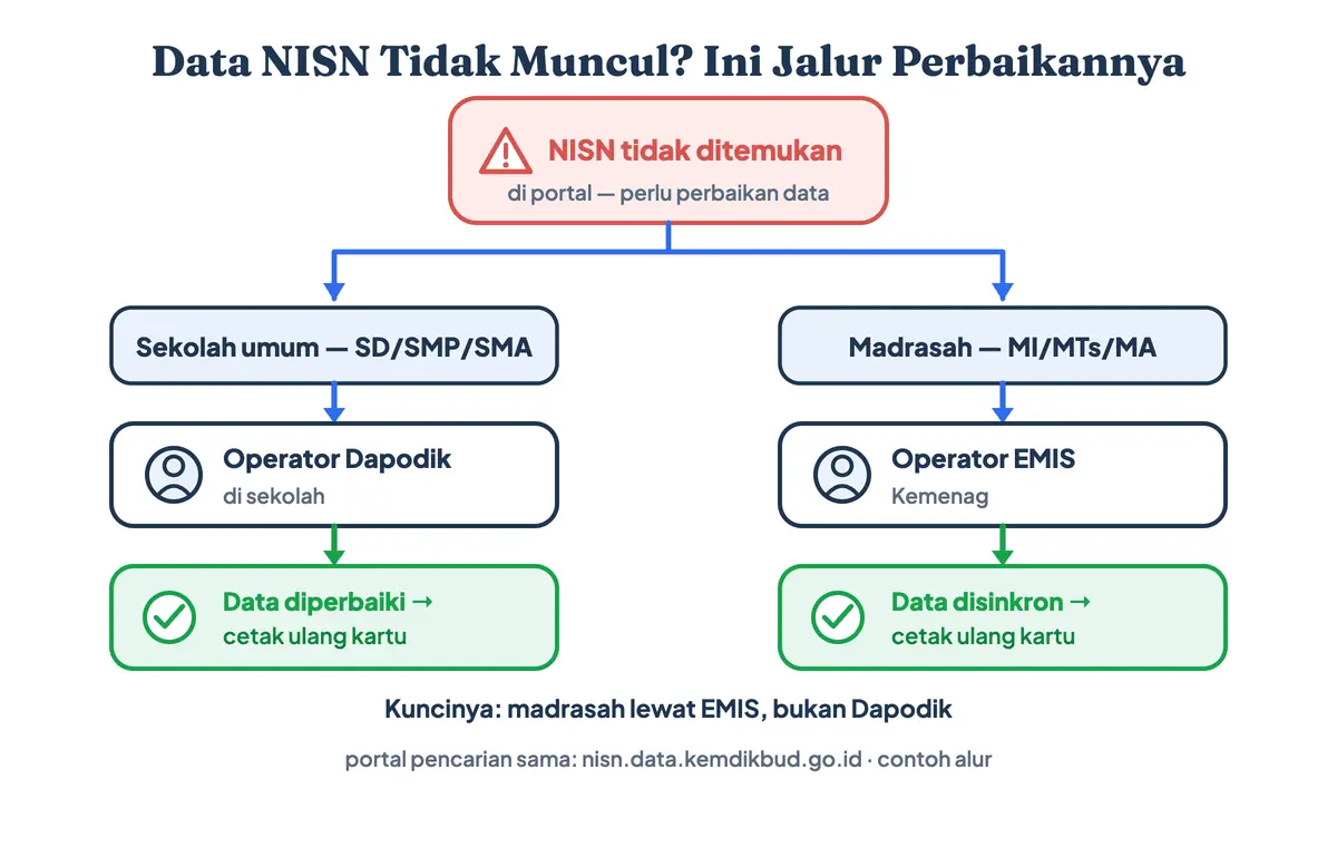 Alur perbaikan data NISN yang tidak muncul di portal: siswa sekolah umum lewat operator Dapodik, siswa madrasah lewat operator EMIS Kemenag, lalu kartu bisa dicetak ulang