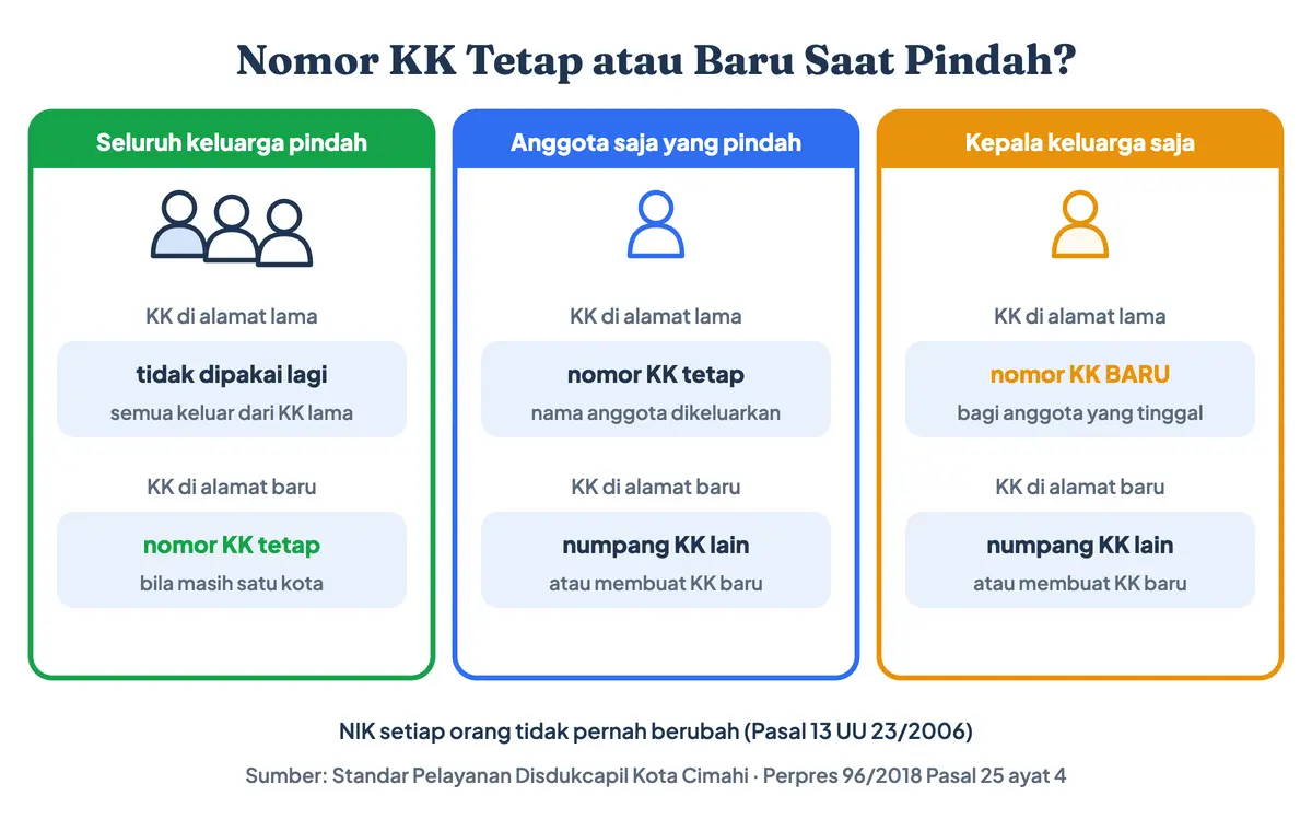 Cara pindah KK secara online maupun di loket: nomor KK tetap atau baru saat surat pindah KK diterbitkan, untuk seluruh keluarga, anggota saja, atau kepala keluarga saja yang pindah