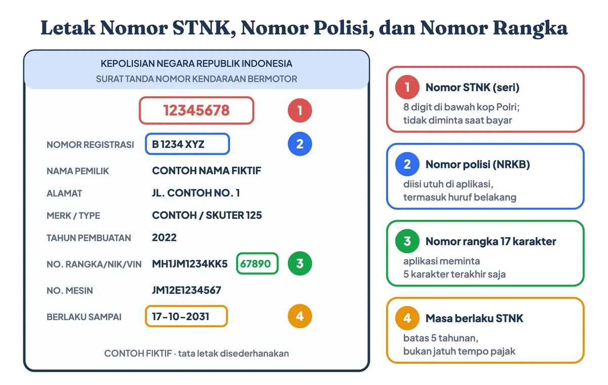 No STNK yang mana: letak nomor STNK 8 digit, nomor polisi, no rangka di STNK, dan masa berlaku STNK pada STNK fiktif berisi contoh nomor STNK, dengan 5 digit terakhir nomor rangka yang diisi saat bayar pajak motor online