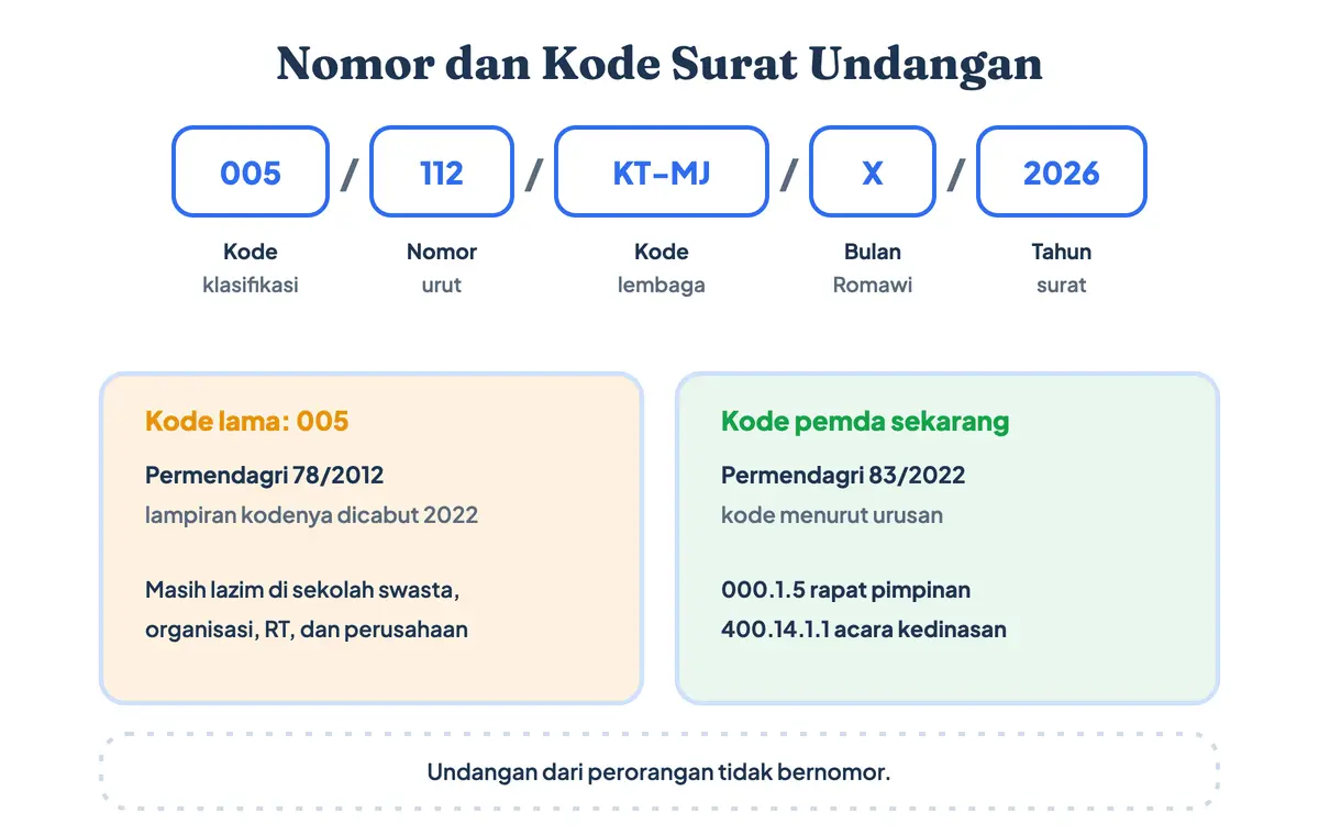 Contoh nomor surat undangan dan kode surat undangan: kode 005 dari Permendagri 78/2012 yang masih dipakai sekolah dan organisasi, dibandingkan kode 000.1.5 dan 400.14.1.1 menurut Permendagri 83/2022