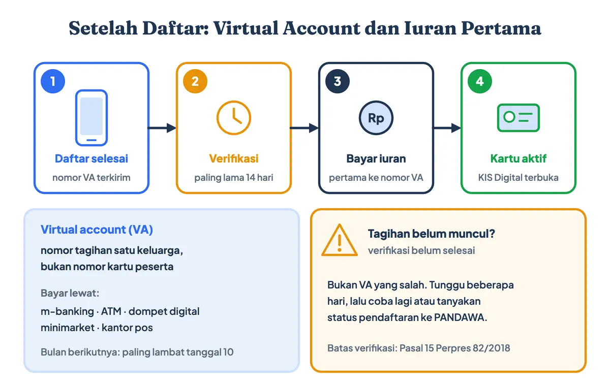 Nomor virtual account BPJS Kesehatan setelah daftar BPJS Kesehatan online: pendaftaran selesai, verifikasi paling lama 14 hari, bayar iuran pertama ke nomor VA lewat m-banking, ATM, dompet digital, minimarket, atau kantor pos, lalu kartu aktif; cara membuat kartu BPJS Kesehatan cukup lewat KIS Digital
