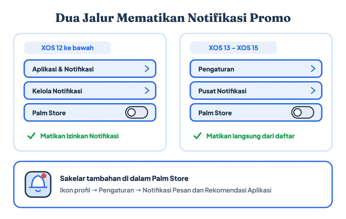 Alur mematikan notifikasi promo Palm Store dan aplikasi bawaan Infinix dari Pusat Notifikasi