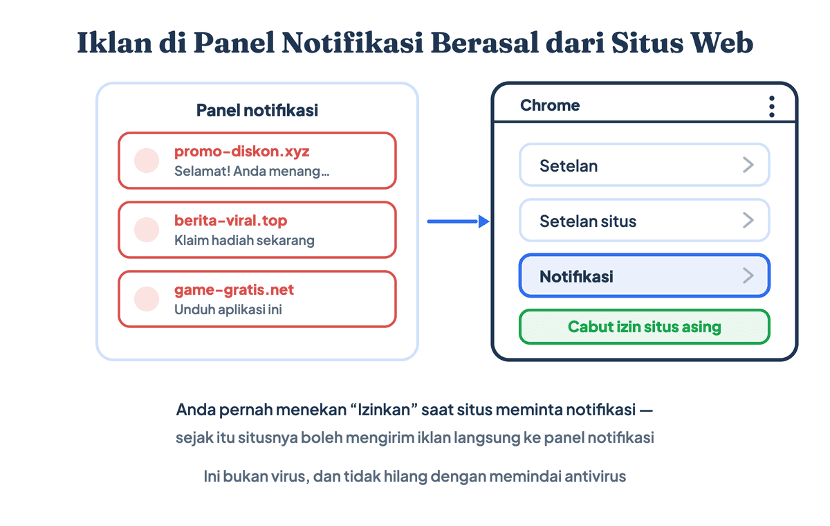 Iklan di panel notifikasi HP Realme berasal dari izin notifikasi situs web yang dicabut lewat setelan Chrome