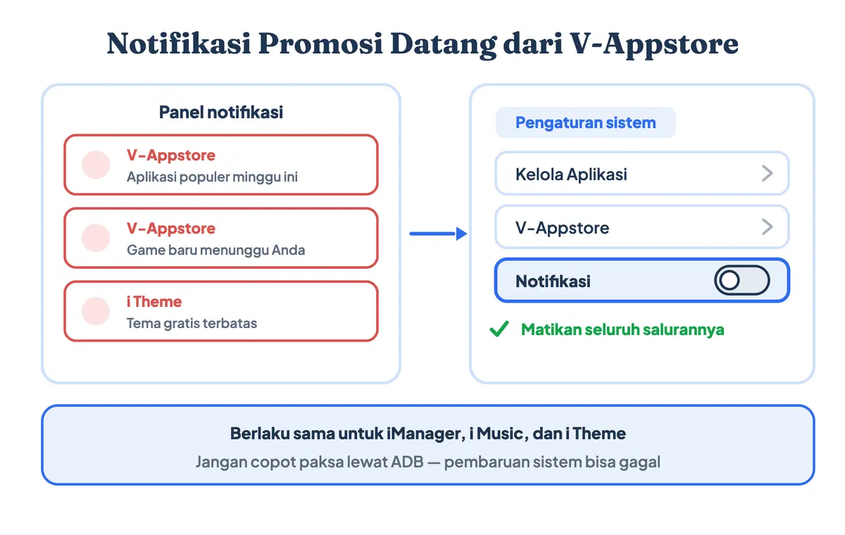 Panel notifikasi HP Vivo dipenuhi iklan promosi V-Appstore dan i Theme, beserta jalur menu untuk mematikan notifikasinya