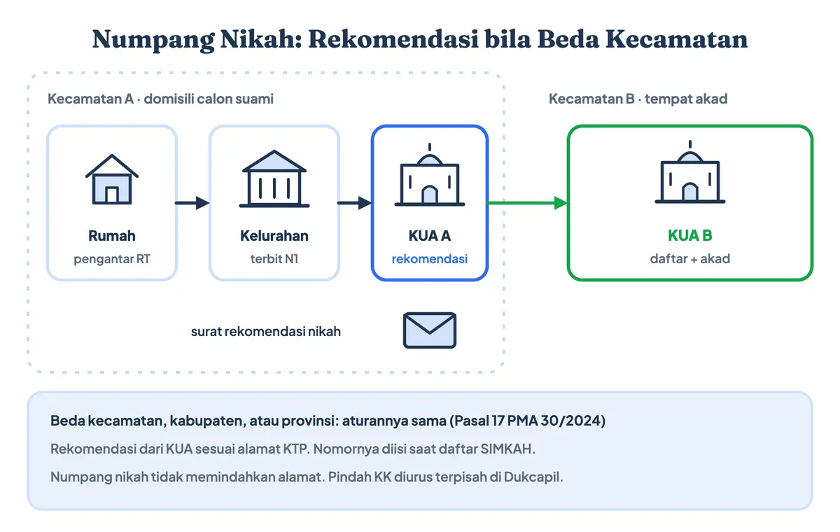 Syarat numpang nikah atau syarat nikah beda kecamatan: calon suami membawa N1 ke KUA domisili untuk surat rekomendasi nikah, lalu menyerahkannya ke KUA tempat akad di kecamatan calon istri