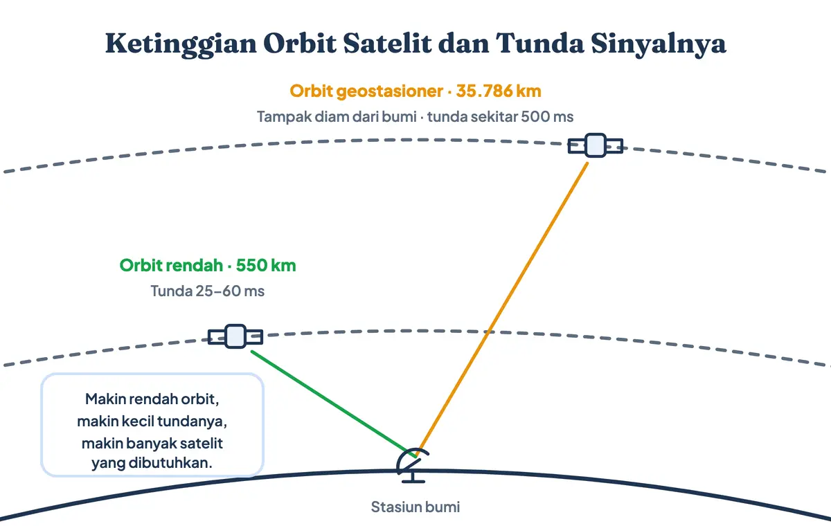 Perbandingan orbit satelit: geostasioner di ketinggian 35.786 kilometer dengan tunda sekitar setengah detik, dan orbit rendah sekitar 550 kilometer dengan tunda puluhan milidetik