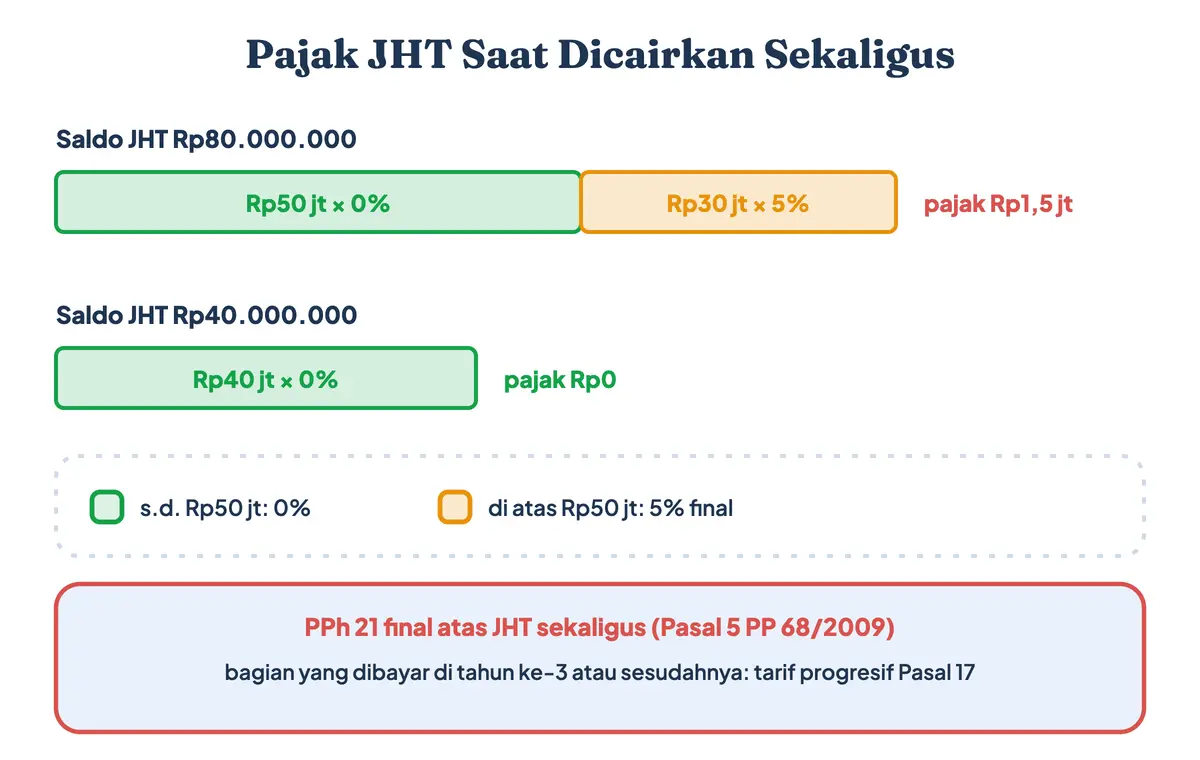 Apakah JHT kena pajak? Pajak JHT saat dicairkan sekaligus menurut PP 68/2009: saldo jaminan hari tua sampai Rp50 juta kena 0%, kelebihan di atas Rp50 juta kena 5% final, contoh saldo Rp80 juta dipotong Rp1,5 juta; bagian yang dibayar tahun ketiga kena pajak progresif JHT