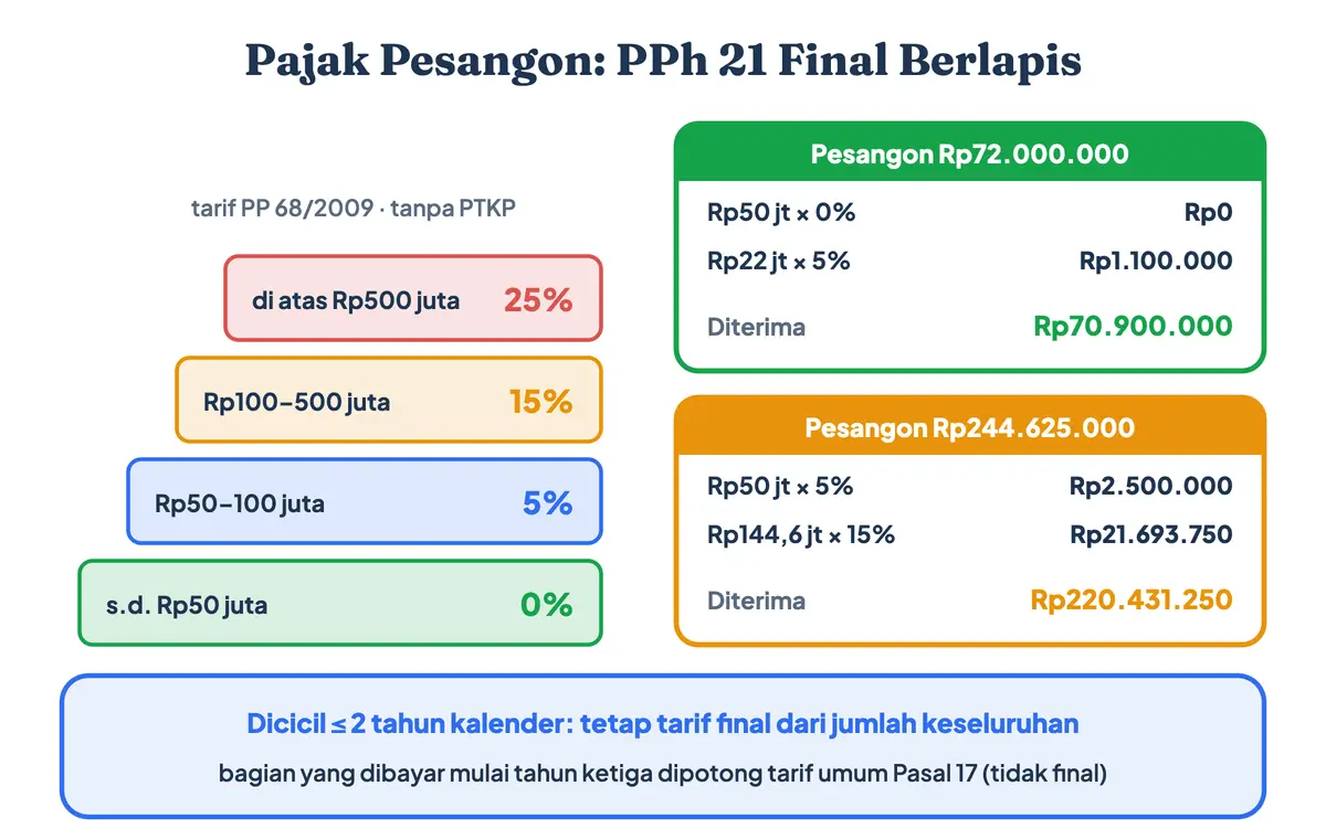 Pajak pesangon atau PPh pesangon final berlapis: tarif PPh 21 pesangon 0 persen untuk Rp50 juta pertama, 5 persen sampai Rp100 juta, 15 persen sampai Rp500 juta, dan 25 persen di atasnya, dengan contoh pajak uang pesangon Rp72 juta sebesar Rp1,1 juta
