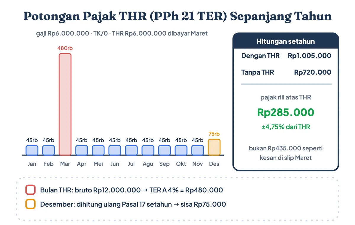 Pajak THR berapa persen: cara menghitung pajak THR PPh 21 dengan TER, potongan bulan THR naik dari Rp45.000 menjadi Rp480.000 lalu dikoreksi di Desember sehingga pajak riil atas THR hanya Rp285.000 atau sekitar 4,75%