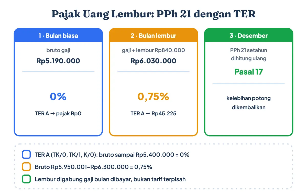 Pajak uang lembur PPh 21 dengan TER: gaji Rp5.190.000 tanpa lembur kena tarif 0 persen, gaji ditambah lembur Rp840.000 menjadi Rp6.030.000 kena TER A 0,75 persen atau Rp45.225, lalu dikoreksi di bulan Desember