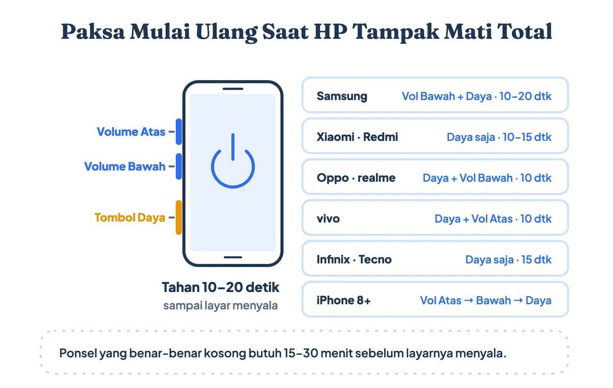Kombinasi tombol paksa mulai ulang per merek saat HP tidak bisa di cas dengan baterai tanam