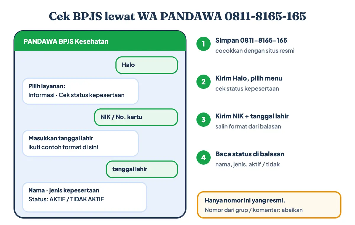 PANDAWA BPJS Kesehatan: cara cek BPJS lewat WA ke nomor PANDAWA BPJS 0811-8165-165, dari pesan Halo, menu cek status kepesertaan, NIK dan tanggal lahir, sampai balasan status aktif atau tidak aktif dari nomor WA BPJS Kesehatan resmi