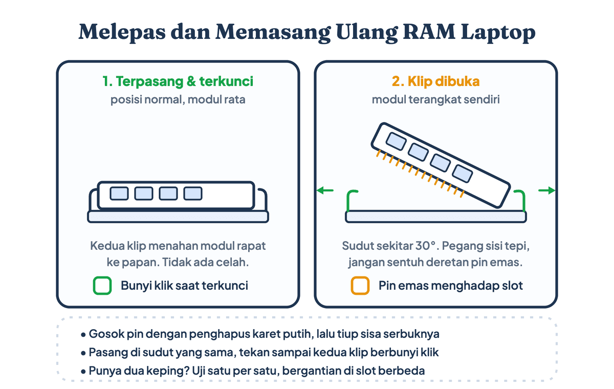 Cara melepas dan memasang ulang modul RAM laptop untuk mengatasi black screen