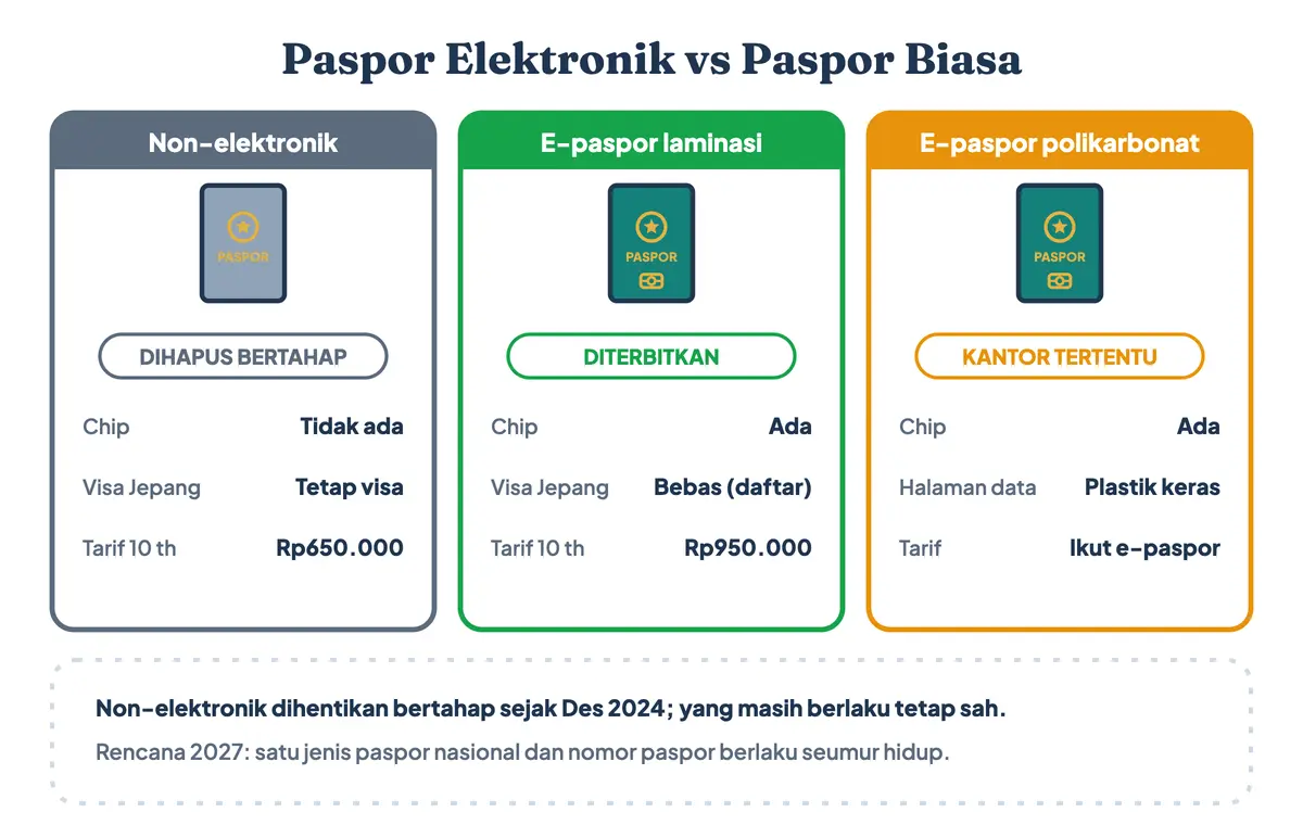 Perbedaan paspor biasa dan elektronik (e-passport): penerbitan paspor non-elektronik dihentikan bertahap, e-paspor laminasi diterbitkan semua kantor imigrasi, e-paspor polikarbonat di kantor tertentu, dan rencana satu jenis paspor nasional 2027