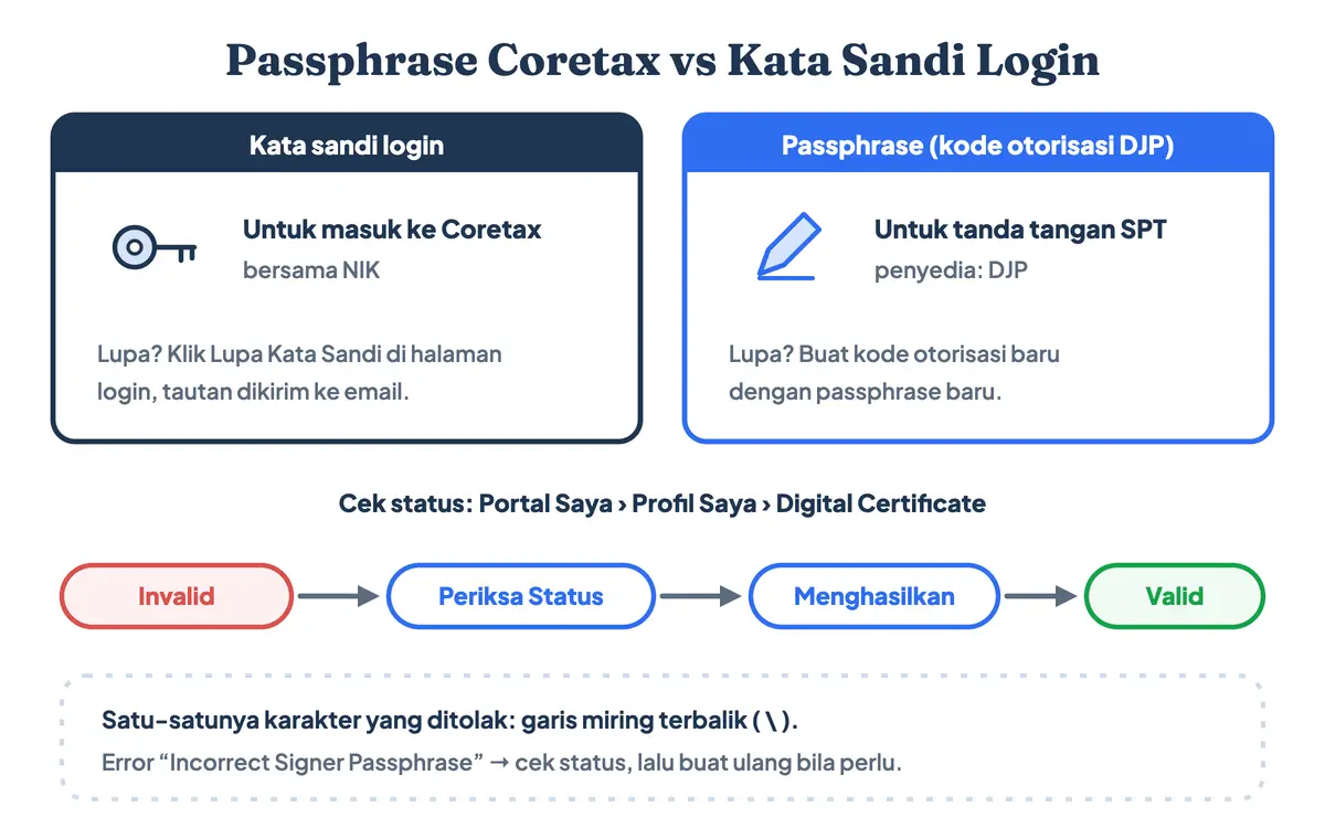 Passphrase Coretax adalah kata sandi penandatangan untuk kode otorisasi Coretax (kode otorisasi DJP) yang dipakai menandatangani SPT, berbeda dari kata sandi login; lupa passphrase Coretax berarti membuat kode otorisasi baru, dan statusnya harus Valid di menu Digital Certificate sebelum lapor