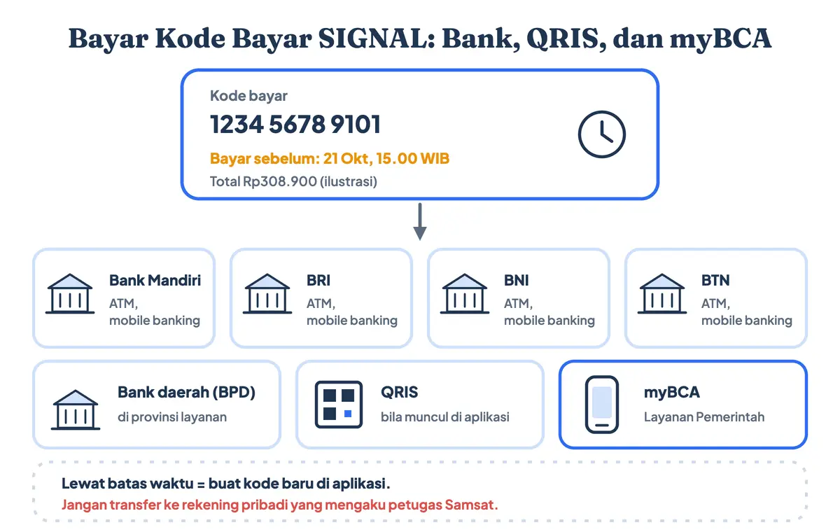 Pembayaran pajak motor online dengan kode bayar SIGNAL: cara bayar pajak online lewat Bank Mandiri, BRI, BNI, BTN, bank daerah, QRIS, atau myBCA, sebelum batas waktu Bayar Sebelum