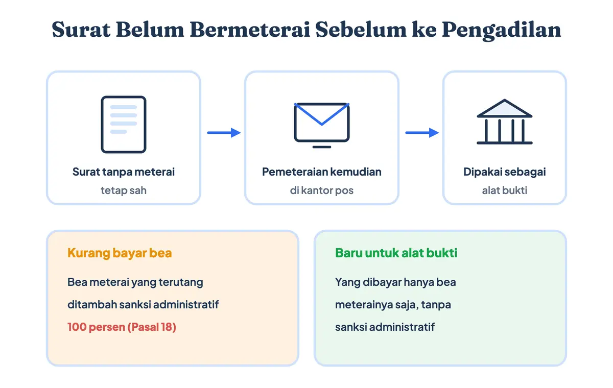 Pemeteraian kemudian di kantor pos agar surat perjanjian bermaterai lengkap sebelum dipakai sebagai alat bukti di pengadilan