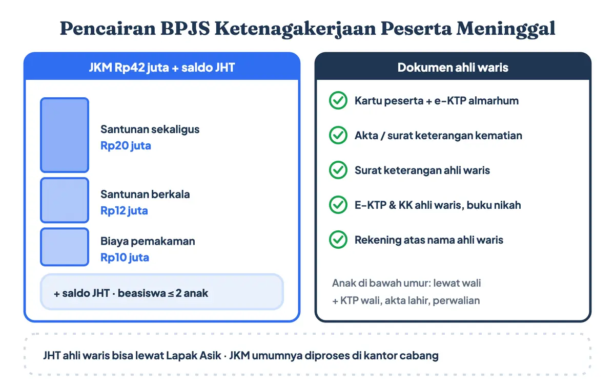 Pencairan BPJS Ketenagakerjaan peserta meninggal dunia oleh ahli waris: santunan JKM Rp42 juta terdiri dari santunan sekaligus Rp20 juta, santunan berkala Rp12 juta, biaya pemakaman Rp10 juta, ditambah saldo JHT almarhum dan beasiswa dua anak; dokumen akta kematian, surat ahli waris, KTP dan KK ahli waris