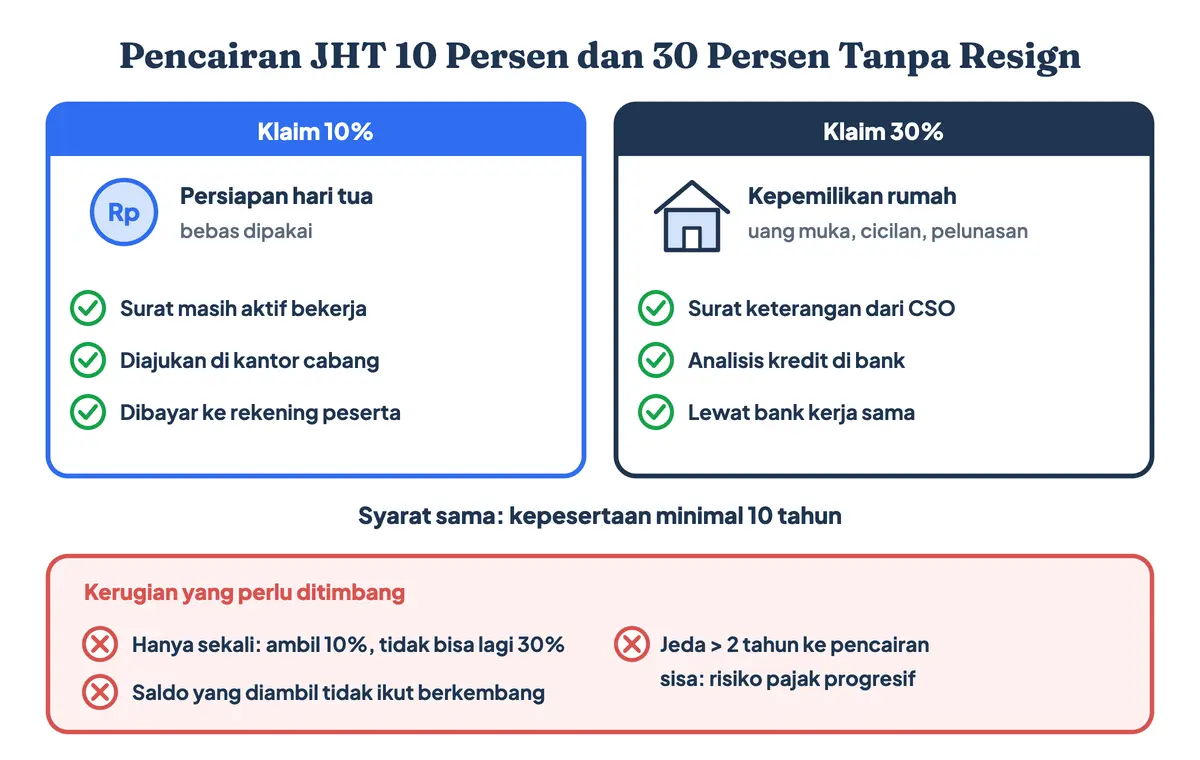 Pencairan JHT 10 persen dan 30 persen tanpa resign, cara mencairkan BPJS Ketenagakerjaan 10 persen bagi peserta yang masih aktif minimal 10 tahun: 10 persen untuk persiapan hari tua, 30 persen untuk rumah lewat bank kerja sama, hanya boleh sekali, dengan risiko pajak progresif pada pencairan berikutnya