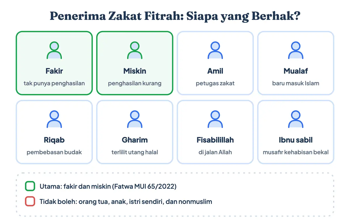 Penerima zakat fitrah: yang berhak menerima zakat fitrah diutamakan fakir dan miskin sesuai Fatwa MUI 65/2022, dengan delapan golongan penerima zakat menurut QS. At-Taubah ayat 60
