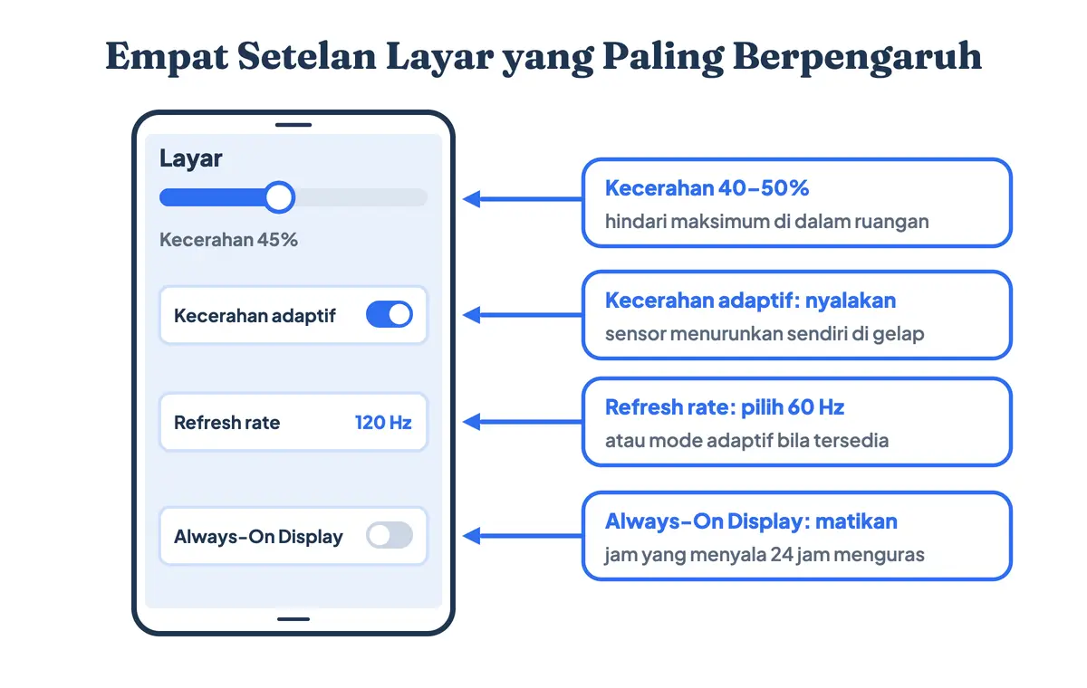 Empat setelan layar untuk menghemat baterai HP: kecerahan, kecerahan adaptif, refresh rate, dan Always-On Display