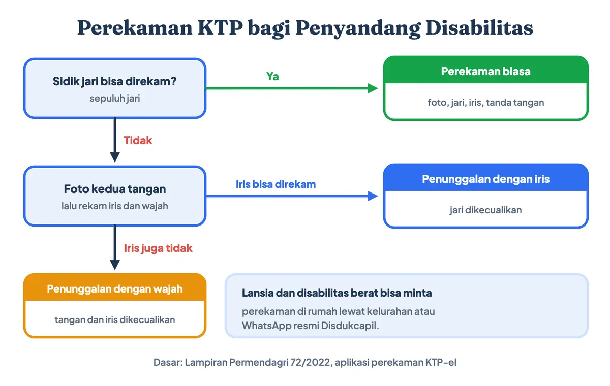 Pengecualian perekaman biometrik KTP bagi penyandang disabilitas: sidik jari tidak bisa diganti foto tangan dan iris, bila keduanya tidak bisa penunggalan memakai wajah