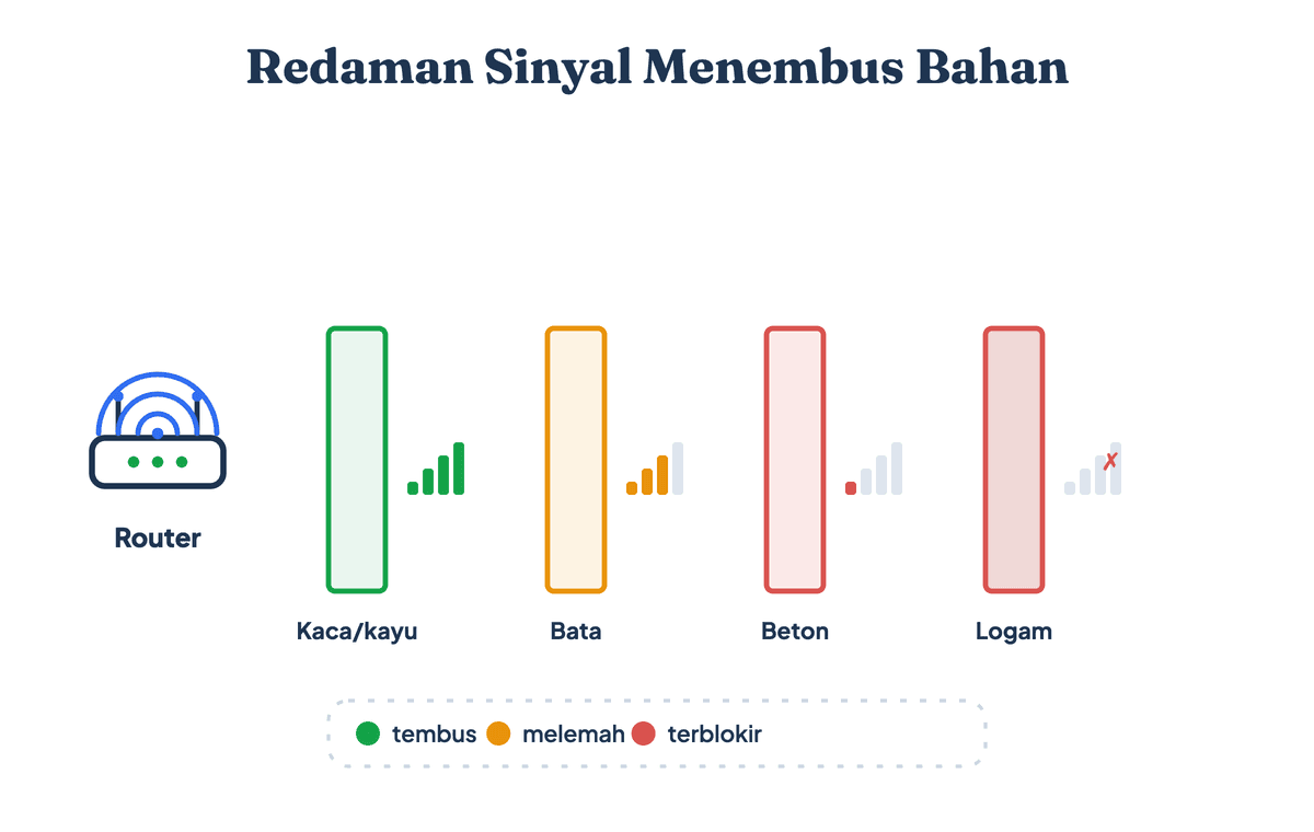 Diagram redaman sinyal WiFi menembus berbagai bahan dinding dari kaca sampai beton dan logam