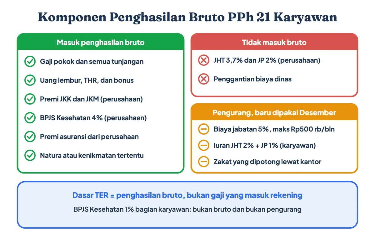 Penghasilan bruto adalah seluruh penghasilan sebelum dipotong (pendapatan bruto adalah sebutan lainnya): gaji, tunjangan, lembur, THR, bonus, premi JKK, JKM, dan BPJS Kesehatan dari perusahaan, serta pengurang biaya jabatan PPh 21 yang baru dipakai di Desember
