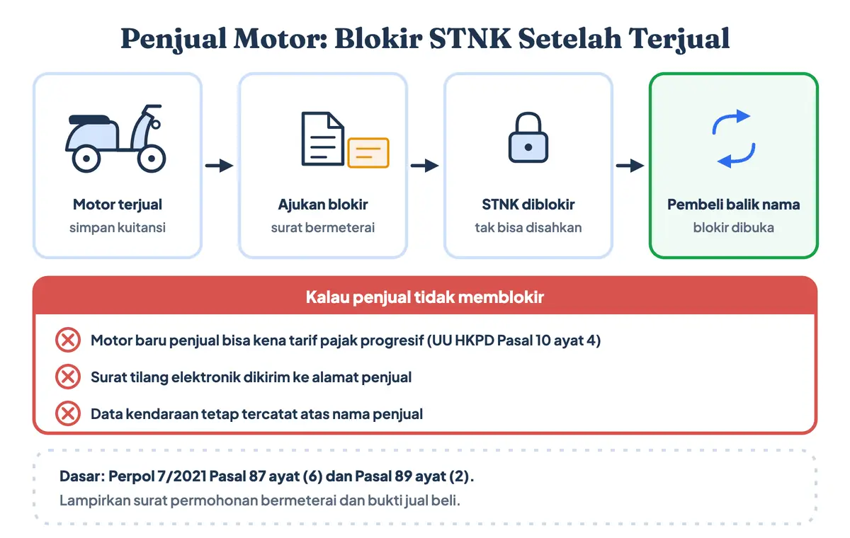 Penjual motor blokir STNK setelah motor terjual dengan surat permohonan bermeterai dan kuitansi, agar terhindar dari pajak progresif dan tilang elektronik, lalu blokir dibuka saat pembeli balik nama