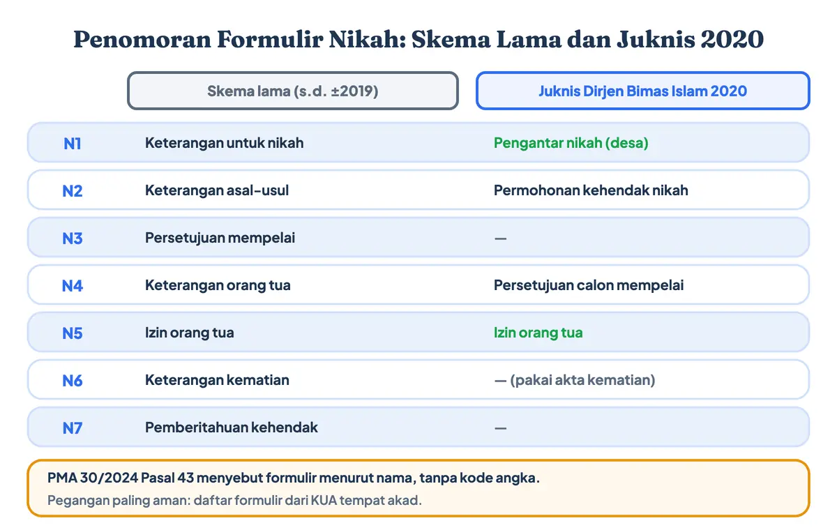 Formulir nikah model N1 sampai N7: penomoran skema lama dibandingkan juknis 2020, yaitu surat N1 pengantar nikah, N2 permohonan kehendak nikah, N4 persetujuan calon mempelai, dan N5 izin orang tua