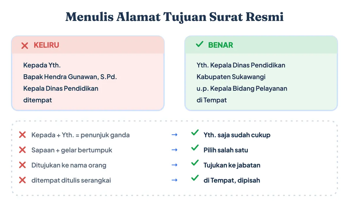 Penulisan kepada Yth di surat resmi yang benar dan yang keliru — contoh penulisan surat yang benar untuk alamat tujuan, di tempat, u.p., dan gelar