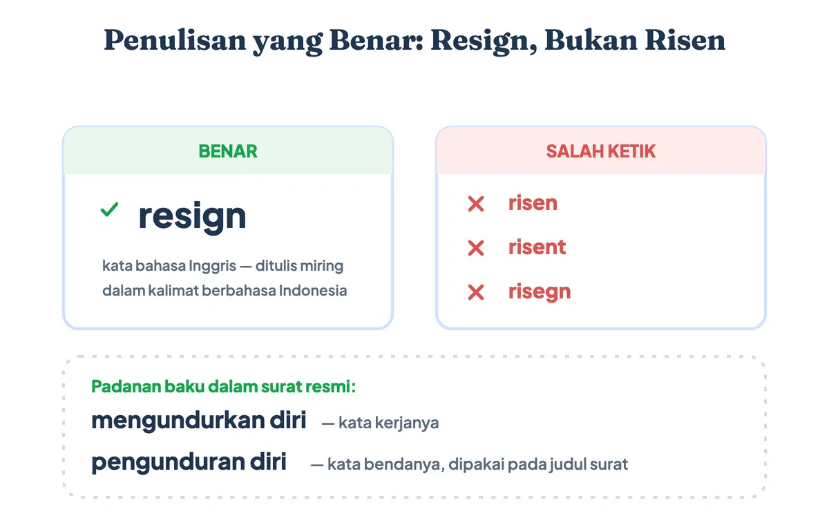 Perbandingan penulisan resign yang benar dengan ejaan keliru risen, risent, risegn, dan padanan bakunya