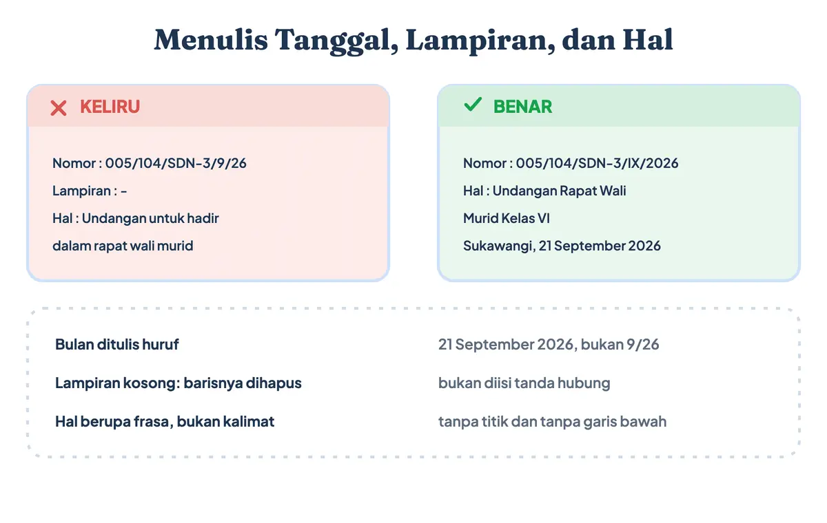 Penulisan tanggal di surat, lampiran, dan hal pada surat resmi: perbandingan yang benar dan yang keliru, termasuk penulisan tanggal surat yang benar dan baris lampiran kosong yang dihapus