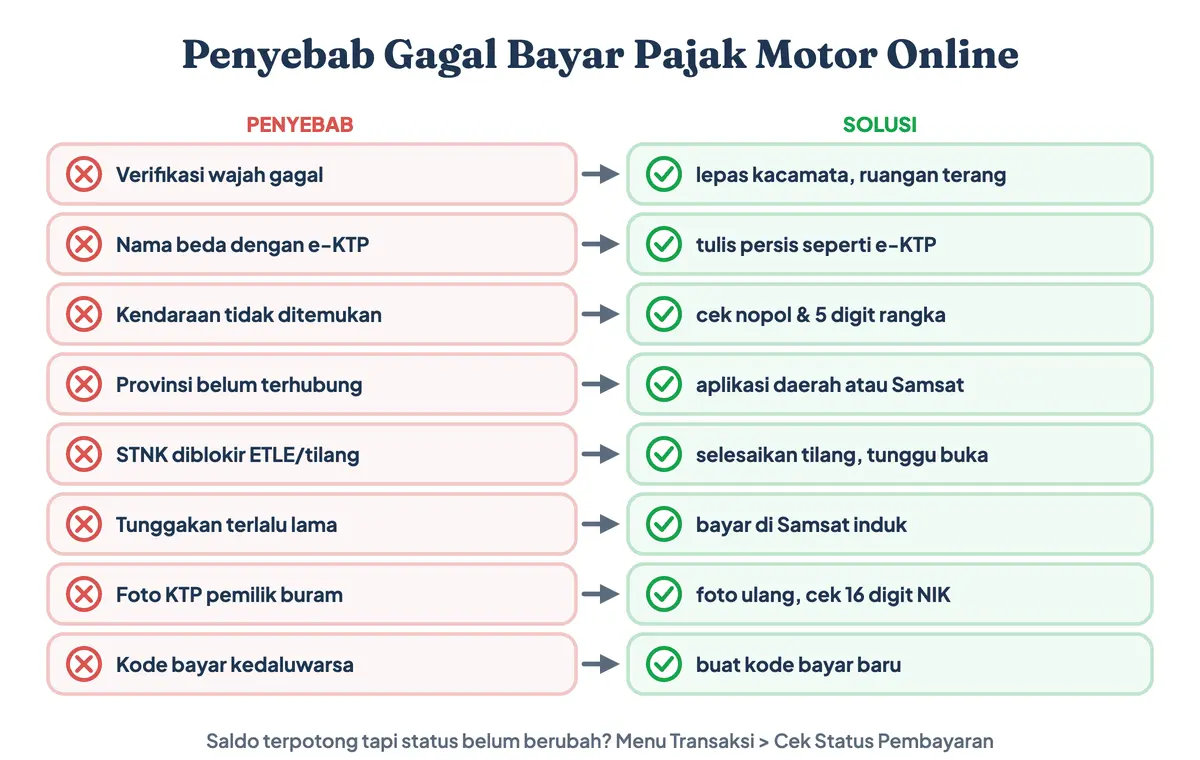 Penyebab gagal bayar pajak motor online dan solusinya: verifikasi wajah gagal, nama tidak cocok dengan e-KTP, kendaraan tidak ditemukan, provinsi belum terhubung, STNK diblokir ETLE, tunggakan, dan kode bayar kedaluwarsa