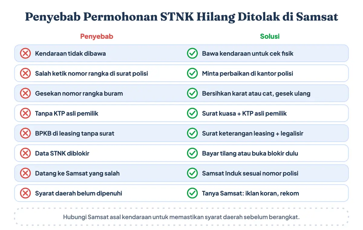 Penyebab permohonan STNK hilang ditolak di Samsat beserta solusinya: kendaraan tidak dibawa, salah ketik nomor rangka di surat kehilangan STNK, gesekan buram, KTP pemilik tidak ada, BPKB di leasing, data diblokir, salah Samsat, dan syarat daerah belum dipenuhi